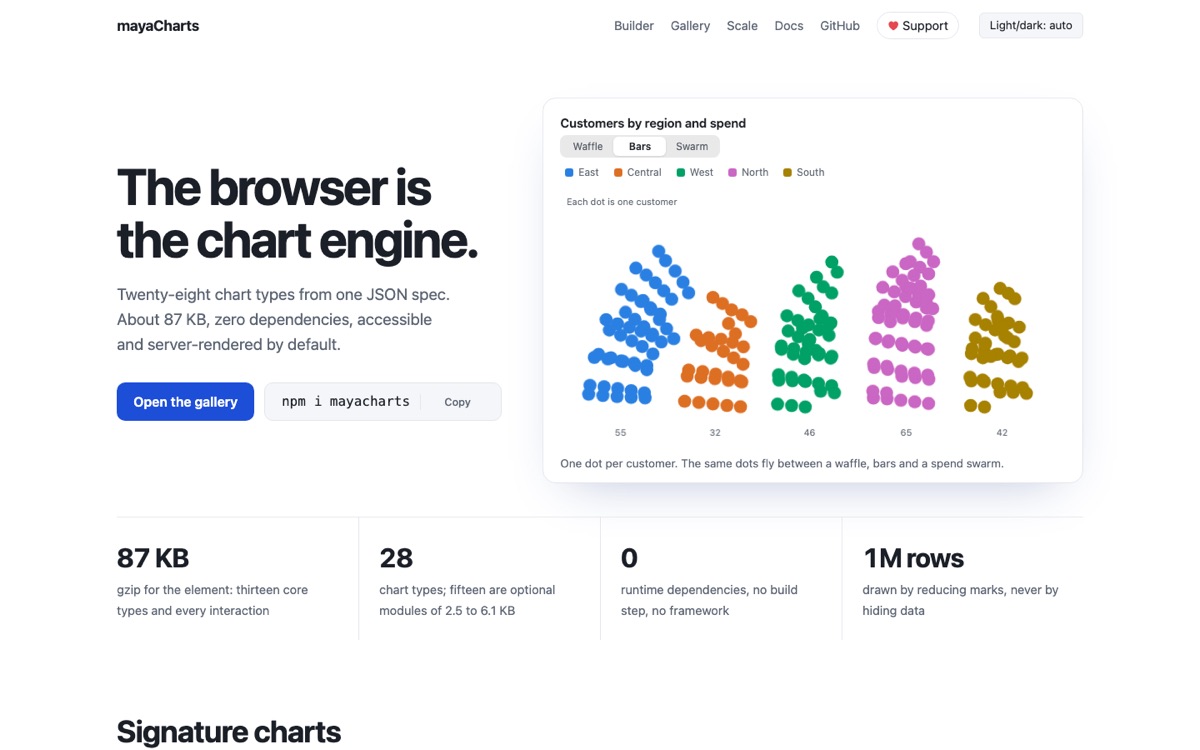 mayaCharts site with an animated dot chart
